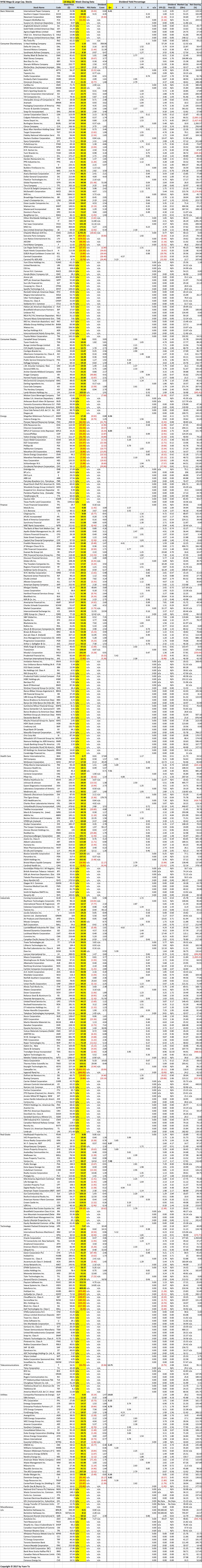 NYSE Mega and Large Stocks by Sector and Sorted by Price Earnings (PE) Ratio